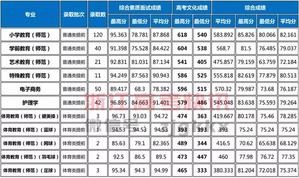 杭州师范大学分数线