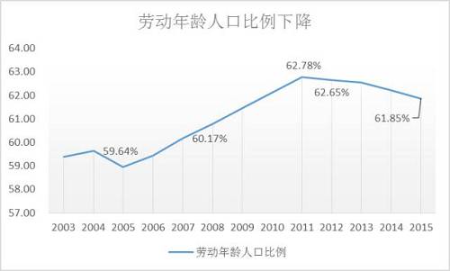 下降,据国家统计局数据,2012年,中国劳动年龄人口数量首次出现下降,15