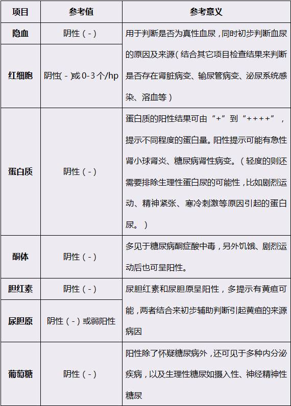 尿常规报告单这么看,轻松了解身体状况!