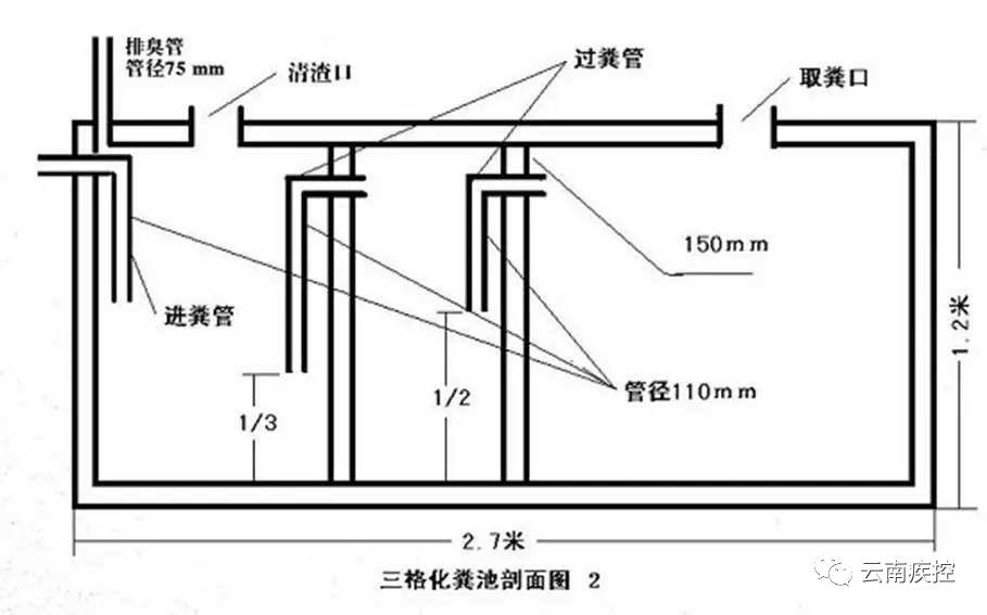 (1)新建的化粪池在使用前,应预先在池(或前瓮)内加入一定量的水