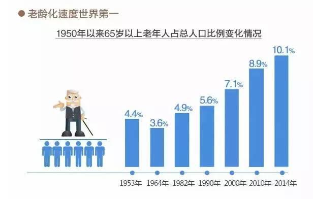 中国人口老龄化对就业的影响_中国人口老龄化趋势图(3)