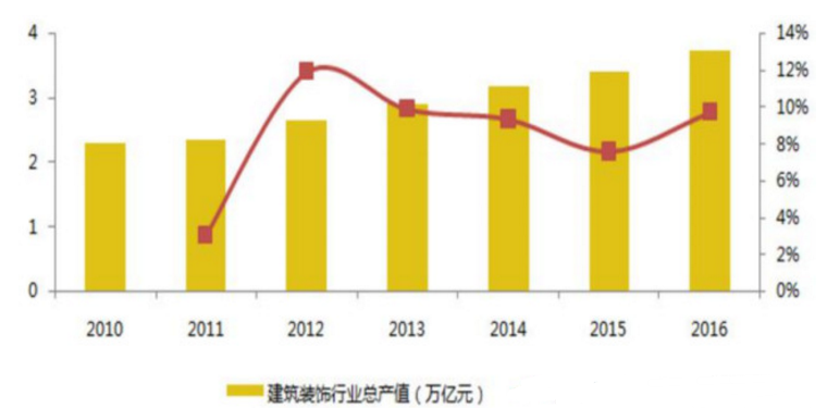 如图为2010-2016年建筑装饰行业产值及同比增长率,可以看到2012年到