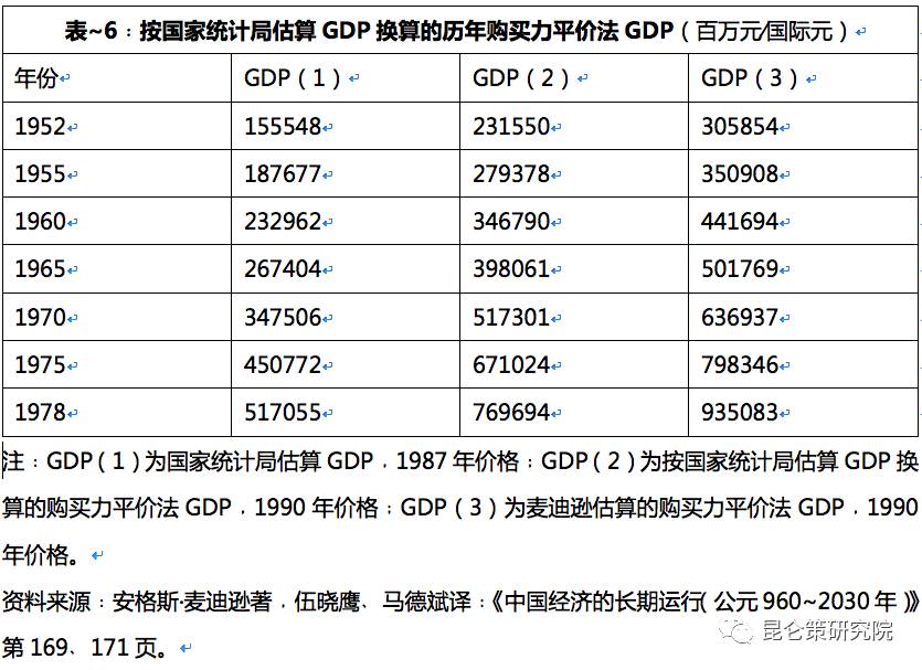 1950世界gdp