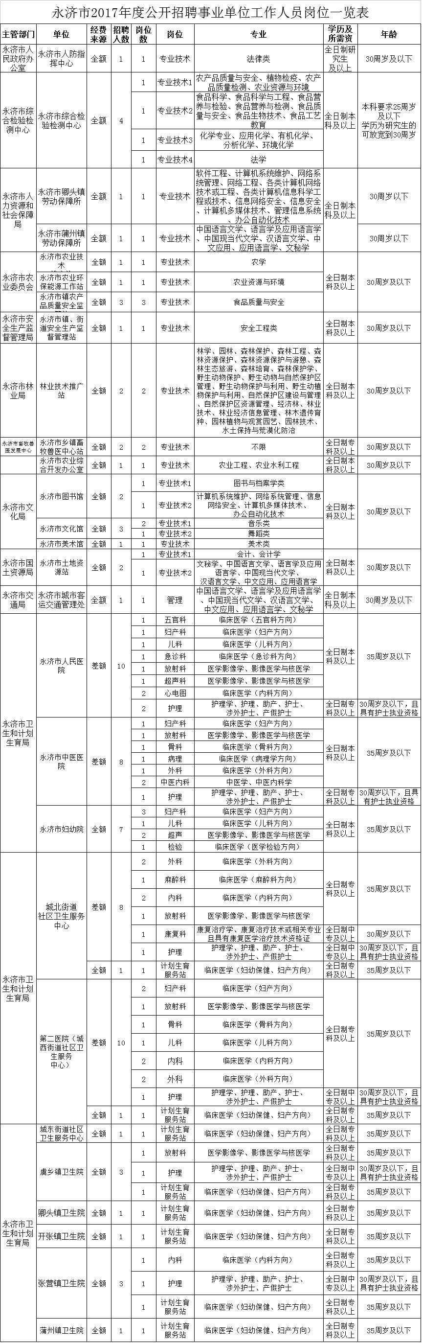 今日头条| 运城永济市2017年度公开招聘82名事业单位