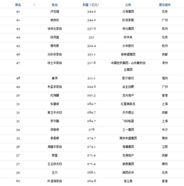 保定俩富豪上2017福布斯中国富豪榜,一人位居前30!