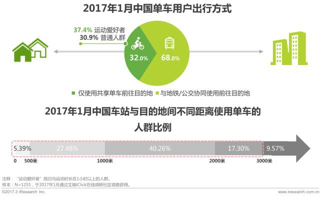 研究报告 | 2017年中国共享单车行业研究报告