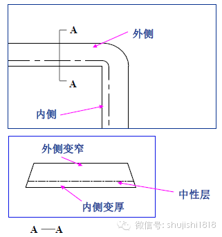 (一般情况下最小弯曲半径r>=0.