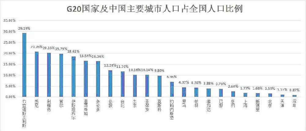 中国城市人口比率_中国城市地图(3)