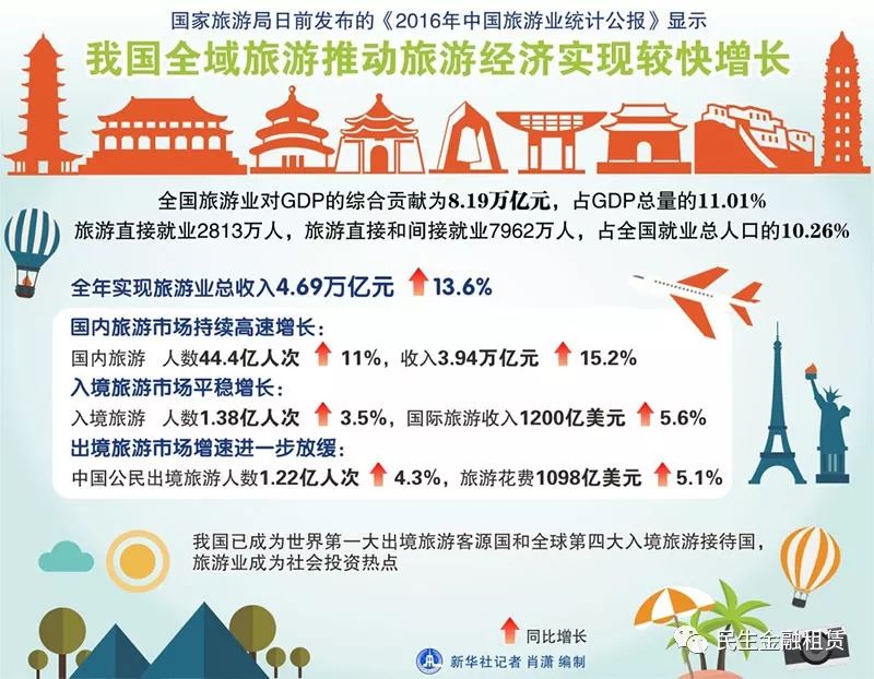 旅游业统计公报发布 全域旅游推动旅游经济实现较快增长