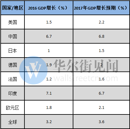 世界三大经济体gdp变化视频_全球GDP共80万亿美元 十大经济体占了2 3 美国第一,中国第二