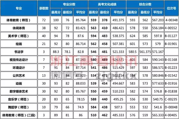 杭州师范大学录取分数线