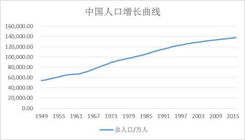 中国人口下降了吗_十张图了解2021年中国人口发展现状与趋势 全面放开和鼓励