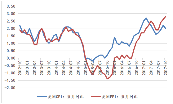 GDP计税(3)