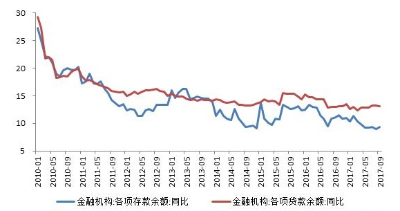 存贷款余额与gdp