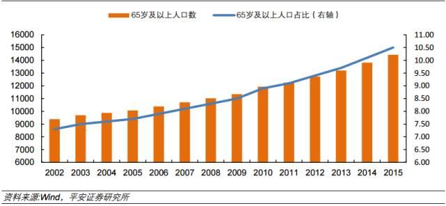 人口65万_中国人口老龄化分析 65岁及以上人口增长4.2