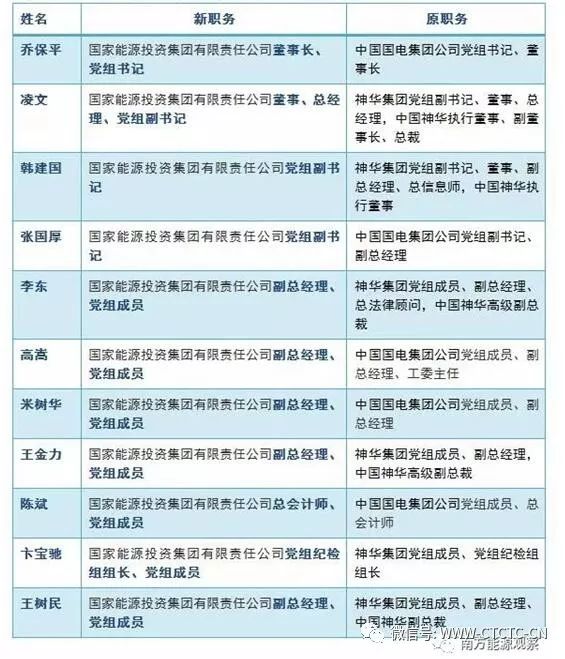 国家能源投资集团有限责任公司领导班子成员新职务,原职务