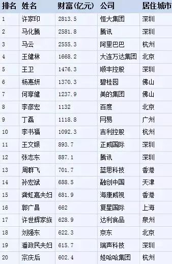 2017福布斯中国400富豪榜发布南通三人上榜首富是