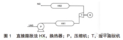 直接膨胀法原理为:经低温泵和蒸发器后 lng 成为高压 常温气体,而后