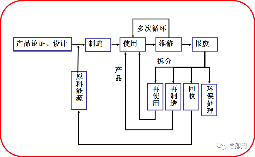 报废期:设备整体已到使用寿命,故障频发,影响到设备组的可靠性