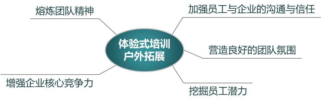 户外拓展与团队建设的关系这4个观必一运动官网点值得一看！(图5)