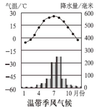 温带大陆性气候