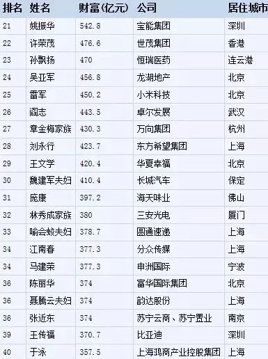 2017福布斯中国400富豪榜发布南通三人上榜首富是