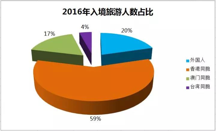 中国旅游业占gdp数据_中国旅游业占国民经济的份额已经超过百分之四(2)