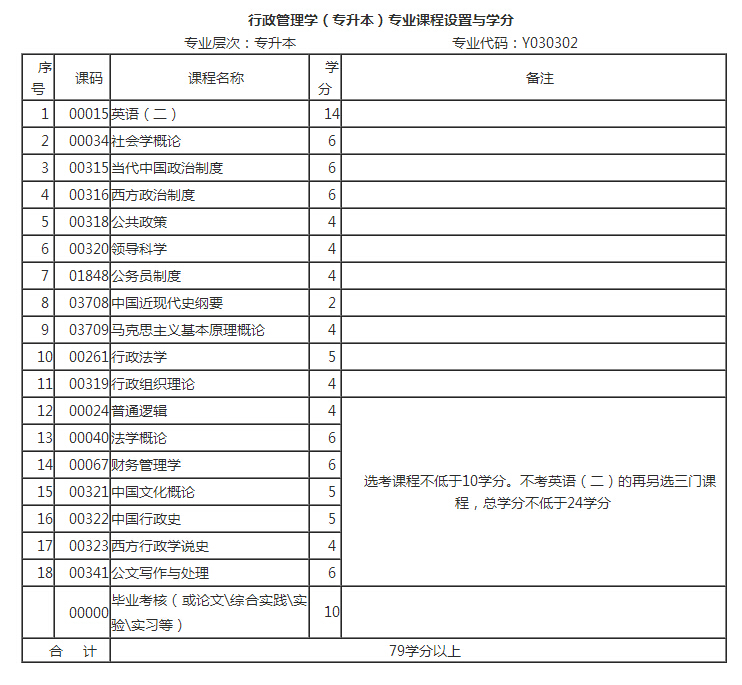 不限制当前学历,年龄,专业,户籍等等 行政管理学本科全部课程考完