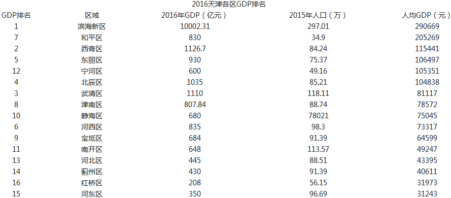 抚州全市gdp排名_重磅 抚州各县区GDP排名出炉 看看崇仁排第几名