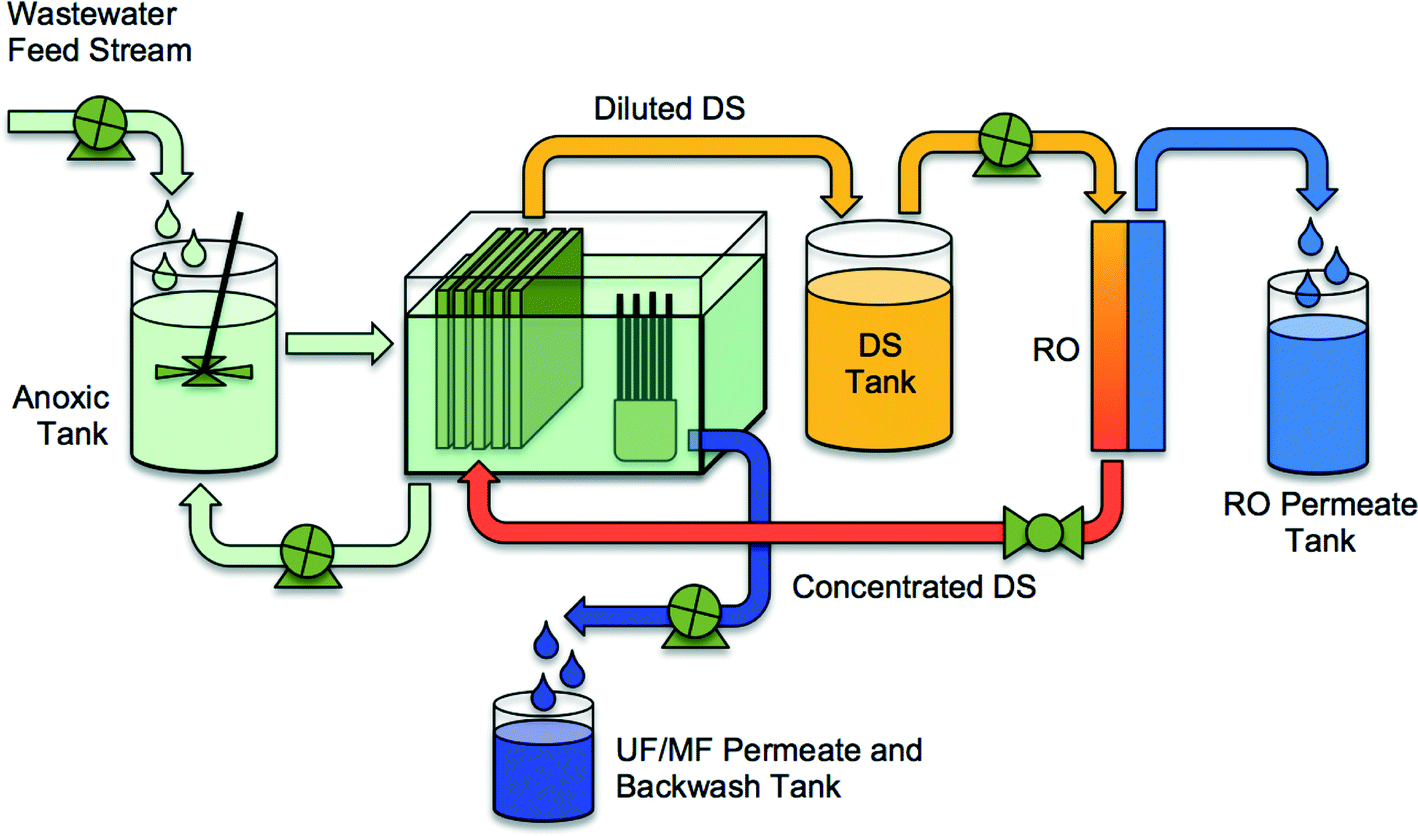 该方法利用液   固分离膜生物反应器作为有效过滤的屏障.