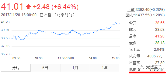 惊| 隆基股份市值突破800亿!