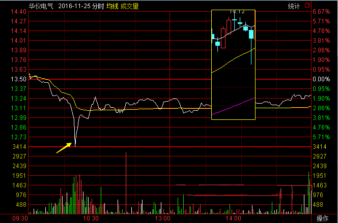 激战分时图之——早盘放量晓其意