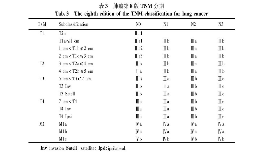 肺癌分期决定生存期,肺癌是如何分期的,简单介绍下