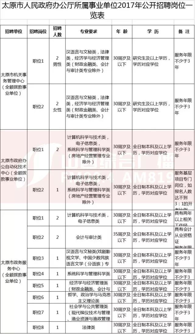 太原市直招聘_招聘丨太原市直事业单位招聘啦,快看有没有适合你的岗位......