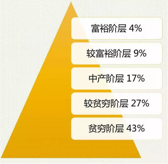 报告显示了:在生于低收入最低的20%的家庭中,有43%的人在一代人的