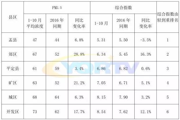 阳泉市区县gdp_山西实力第一区 辖区面积295Km2,GDP近亿领先阳泉市(2)