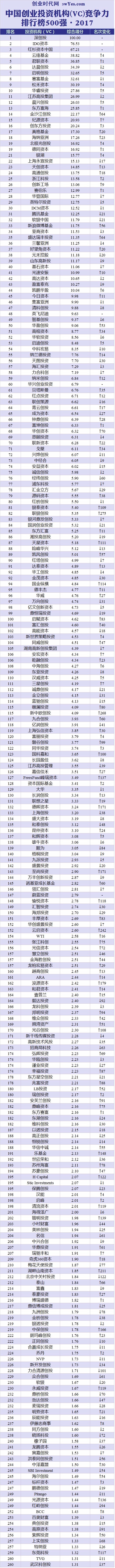 重磅發布！2017年中國創業投資機構（VC）競爭力排行榜500強 商業 第2張