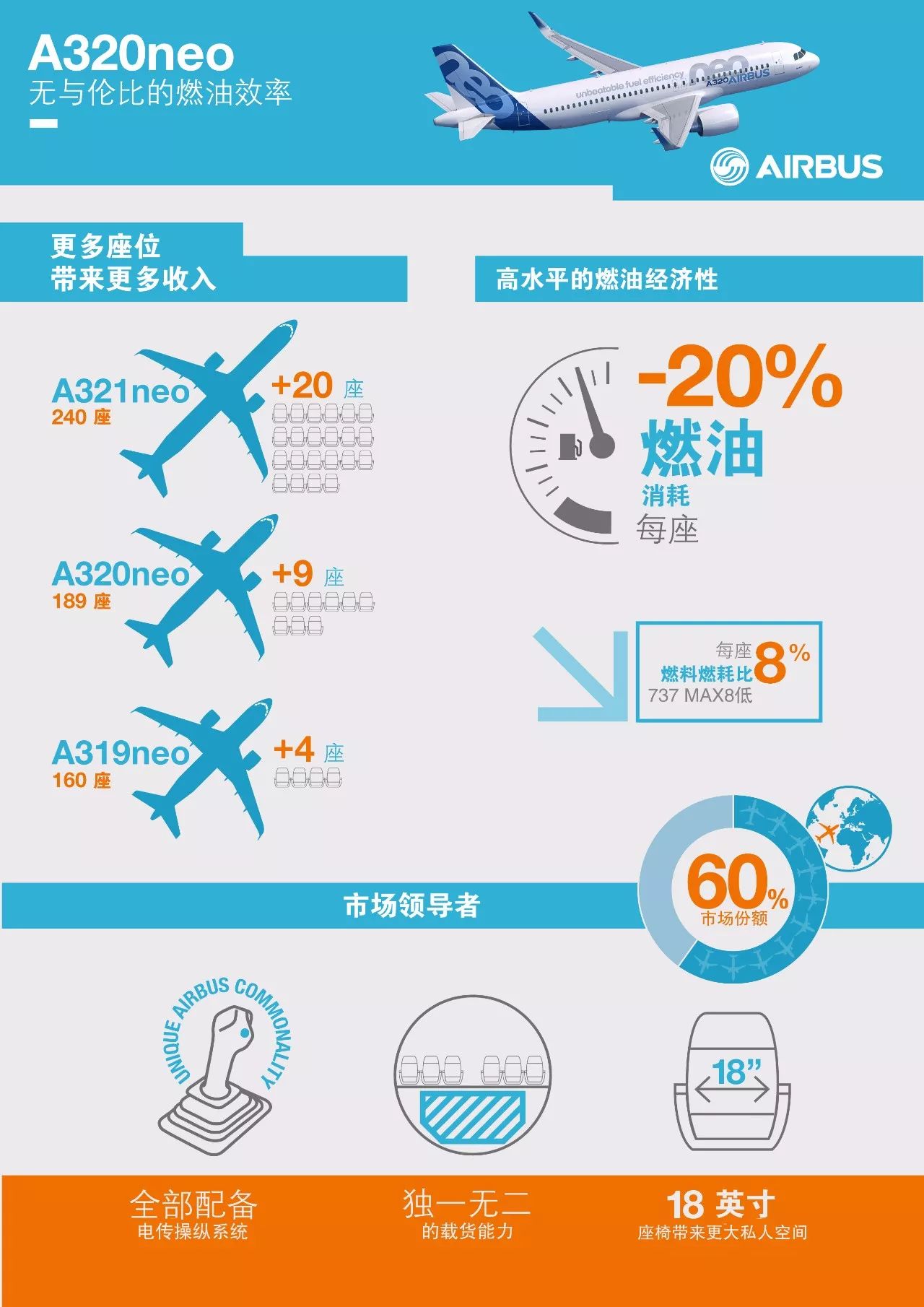 空客a320neo加盟西南,明日商业首秀成都飞