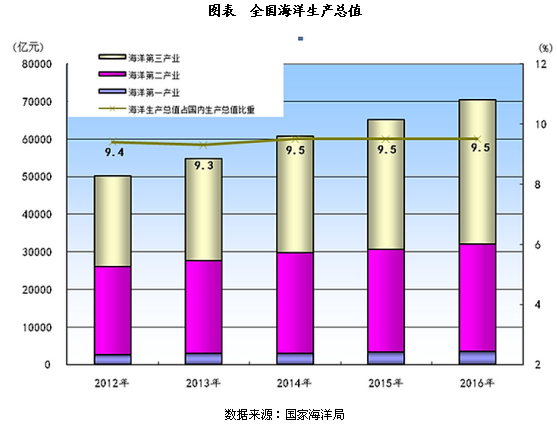 2018我国海洋经济总量_我国经济总量第二(2)