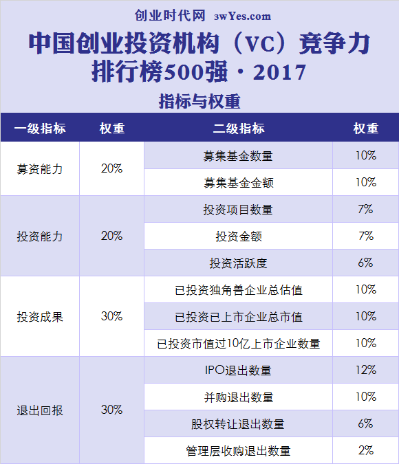 重磅發布！2017年中國創業投資機構（VC）競爭力排行榜500強 商業 第4張