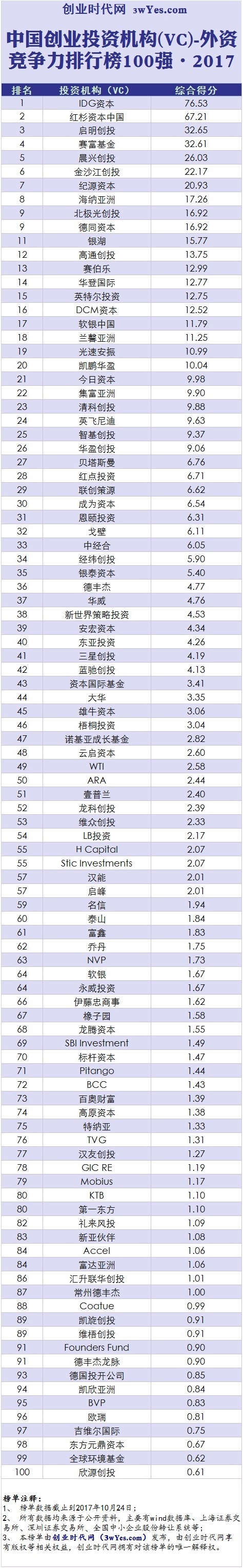 重磅發布！2017年中國創業投資機構（VC）競爭力排行榜500強 商業 第8張