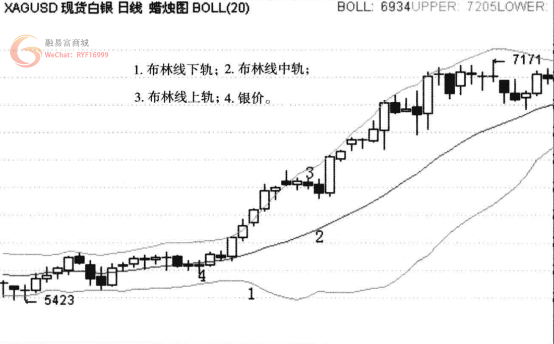 boll指标中轨线的意义