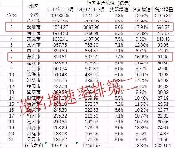 茂名全年gdp是多少_2018上半年全国城市GDP百强榜出炉 茂名的排名是