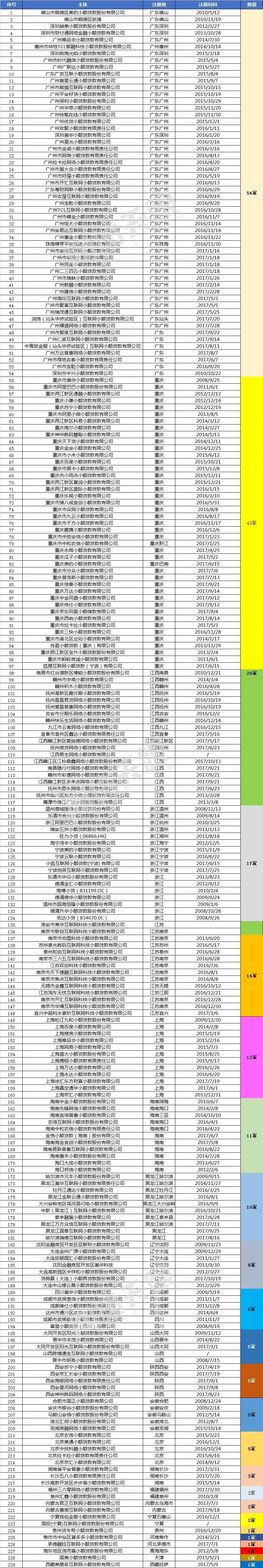 独家:全国已核准249张网络小贷牌照(附名单)