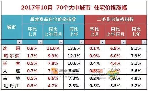 沈阳房价和gdp_辽宁一季度GDP 出炉看全省房价,沈阳VS大连投资买哪个(2)