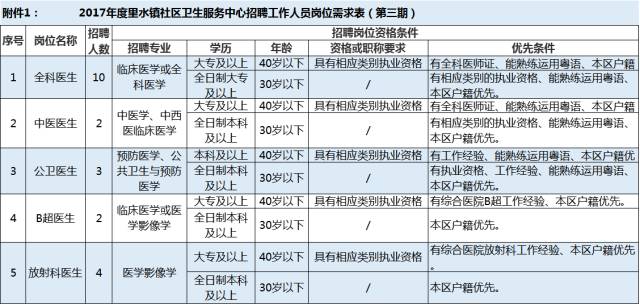 公卫医师招聘_2016年香港大学深圳医院招聘公卫医师职位表(3)