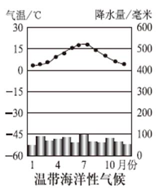 私语话气候 温带海洋性气候 温带季风气候 温带大陆性气候 温带大陆