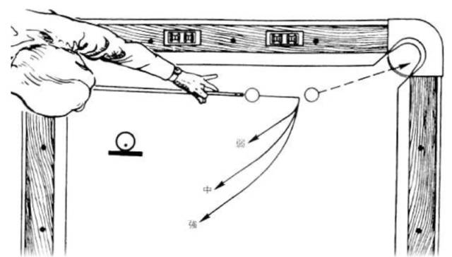 台球技巧(图解)skills of billiard 低杆(手桥放低 后手放低 尽量使