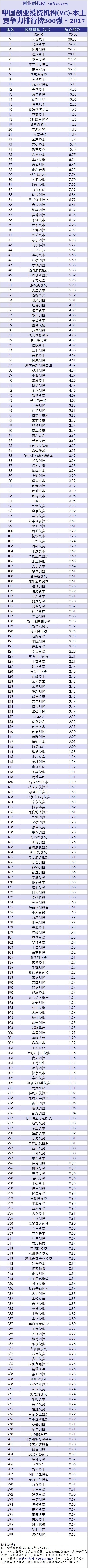 重磅發布！2017年中國創業投資機構（VC）競爭力排行榜500強 商業 第7張