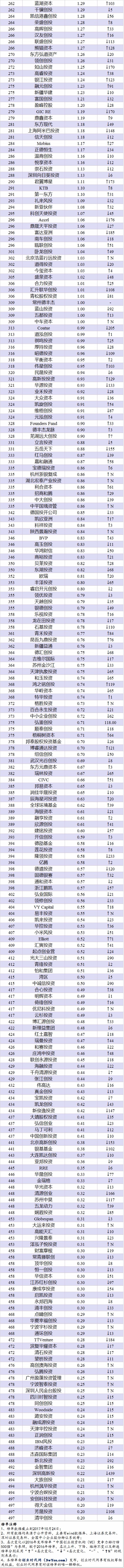 重磅發布！2017年中國創業投資機構（VC）競爭力排行榜500強 商業 第3張